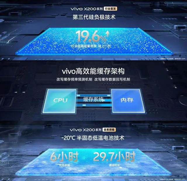行业首发第三代硅负极技术 vivo蓝海续航系统新升级